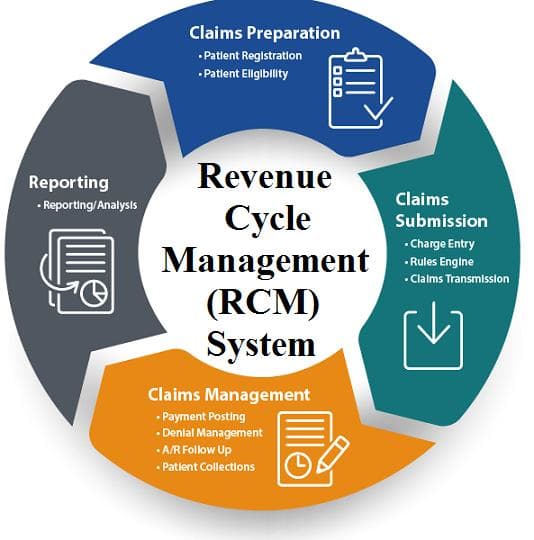 Revenue Cycle Management